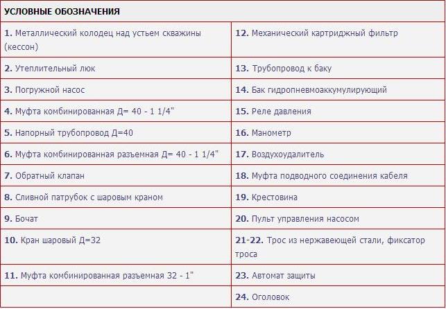 Условные обозначения к рисунку 8
