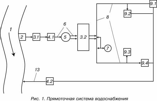 Прямоточная система водоснабжения