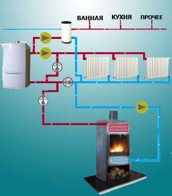 Одна из систем отопления дома