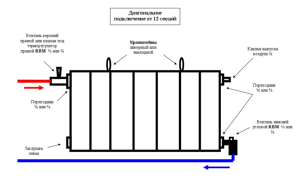 Какие бывают батареи отопления и как не ошибиться с выбором?