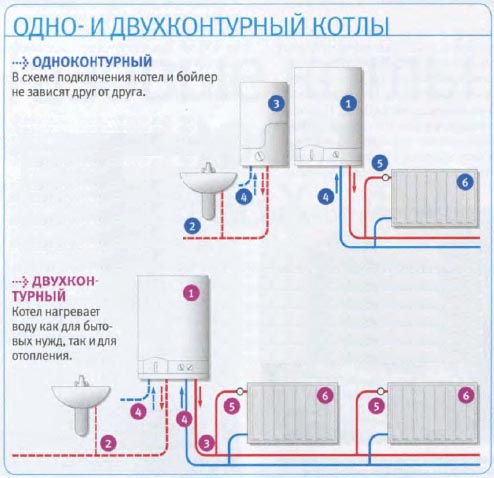 Виды котлов отопления